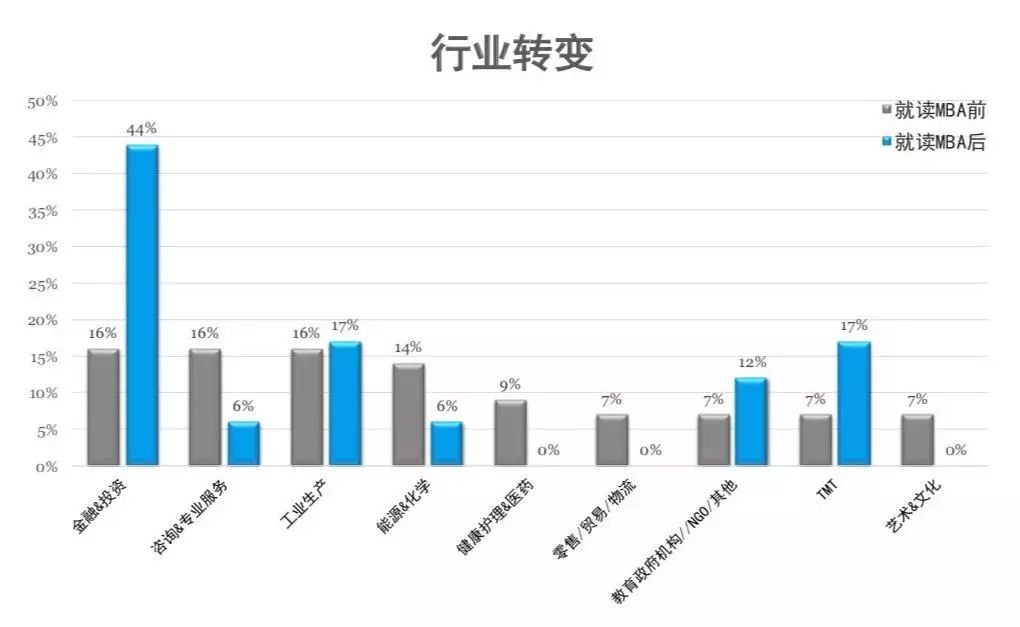 薪资涨幅47.7%!就业分析报告揭露MBA毕业生真实就业情况