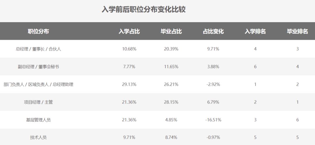 薪资涨幅47.7%！就业分析报告揭露MBA毕业生真实就业情况