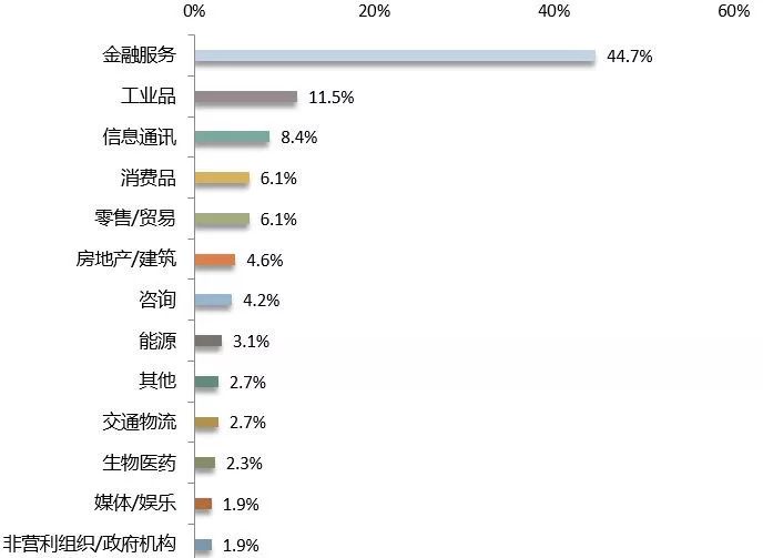 薪资涨幅47.7%!就业分析报告揭露MBA毕业生真实就业情况