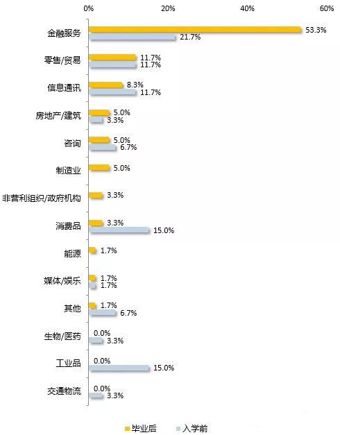 薪资涨幅47.7%!就业分析报告揭露MBA毕业生真实就业情况