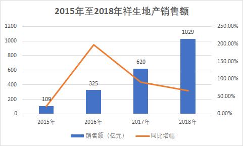 迈过千亿后放缓扩张祥生地产积极拓宽“补血”途径