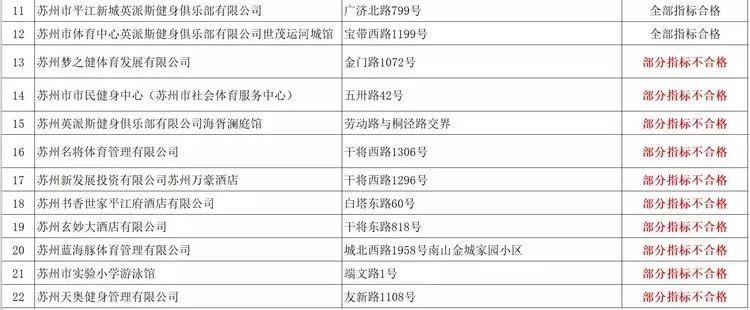 苏州这10家泳池水质卫生不合格!