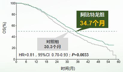 转移性内分泌治疗敏感性前列腺癌,抵抗性转移性前列腺癌