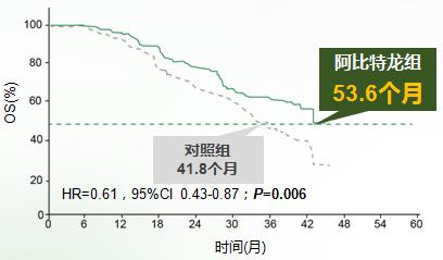 转移性内分泌治疗敏感性前列腺癌,抵抗性转移性前列腺癌
