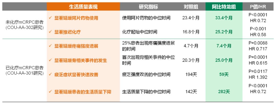 转移性内分泌治疗敏感性前列腺癌,抵抗性转移性前列腺癌