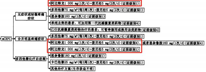 转移性内分泌治疗敏感性前列腺癌,抵抗性转移性前列腺癌