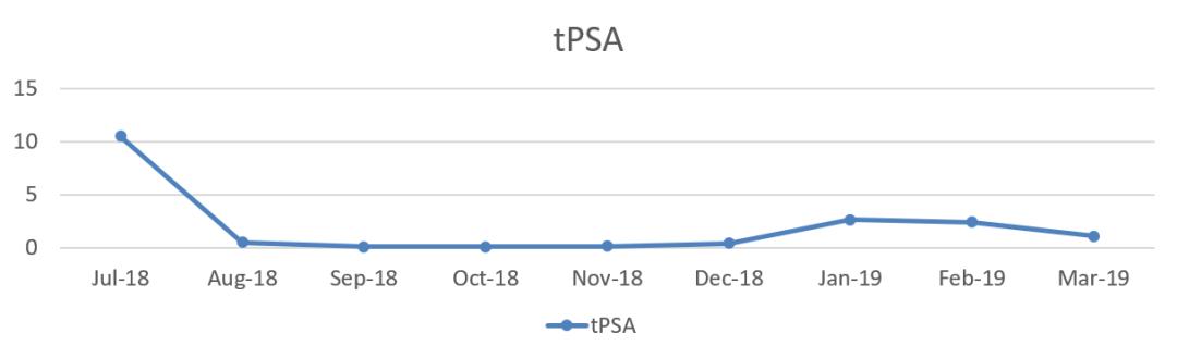 转移性内分泌治疗敏感性前列腺癌,抵抗性转移性前列腺癌