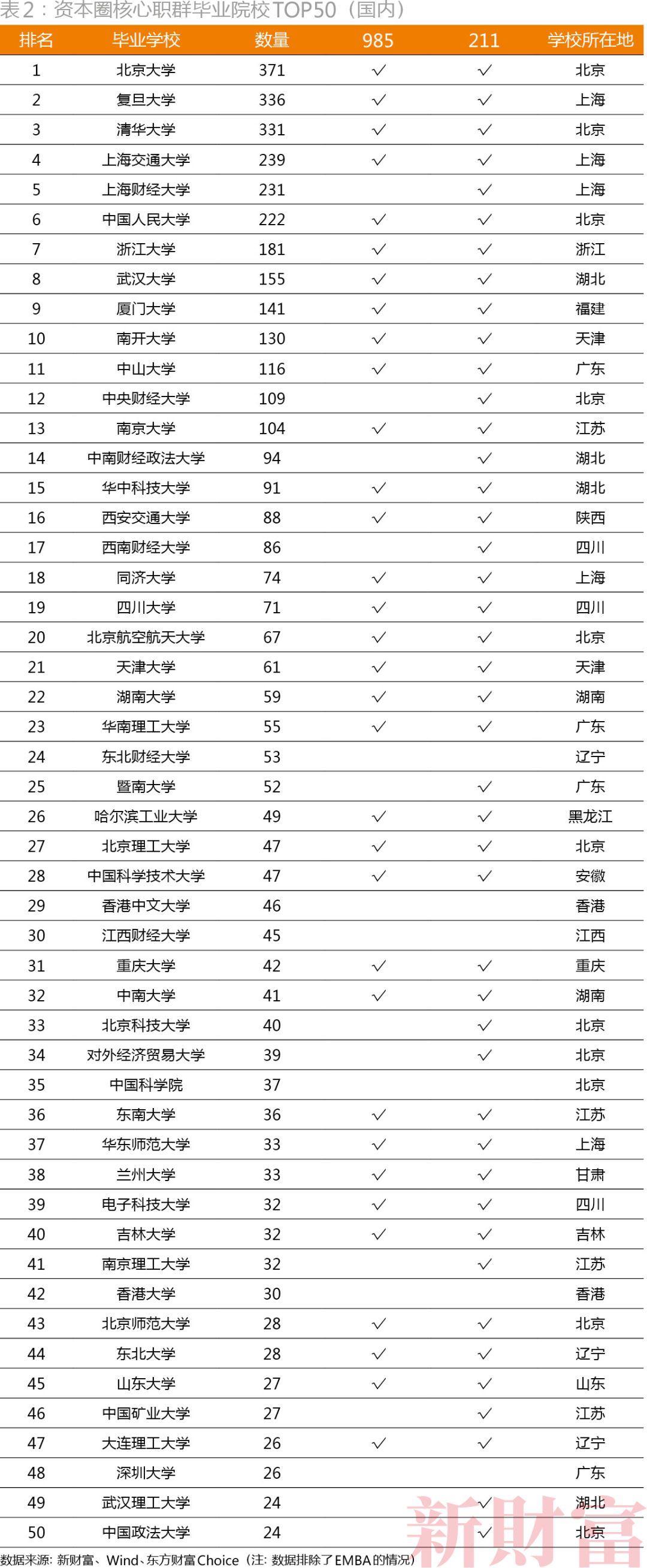 不是清北复交，而是北复清交！20000+大数据揭密资本圈校友势力排行，你的学校排第几？