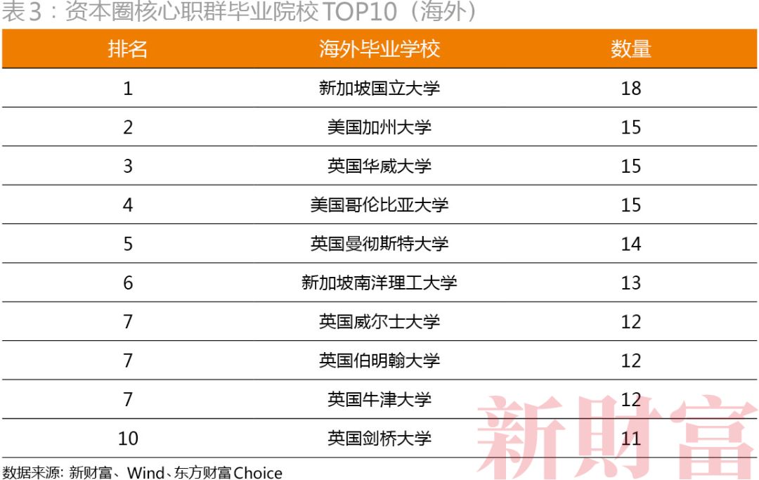 不是清北复交，而是北复清交！20000+大数据揭密资本圈校友势力排行，你的学校排第几？
