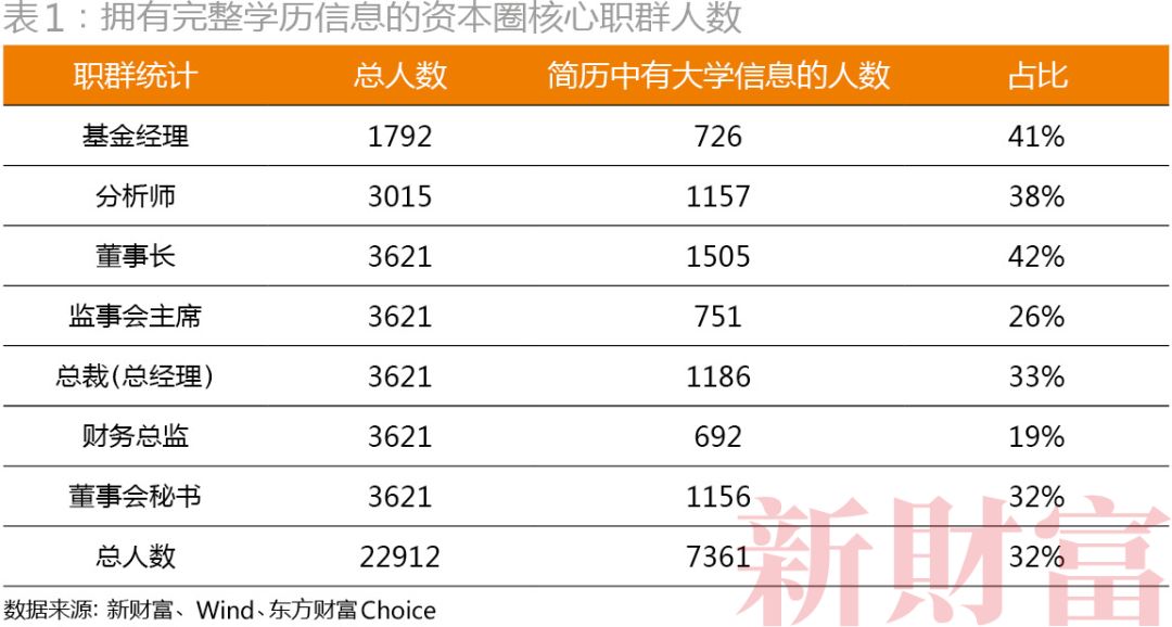 不是清北复交，而是北复清交！20000+大数据揭密资本圈校友势力排行，你的学校排第几？