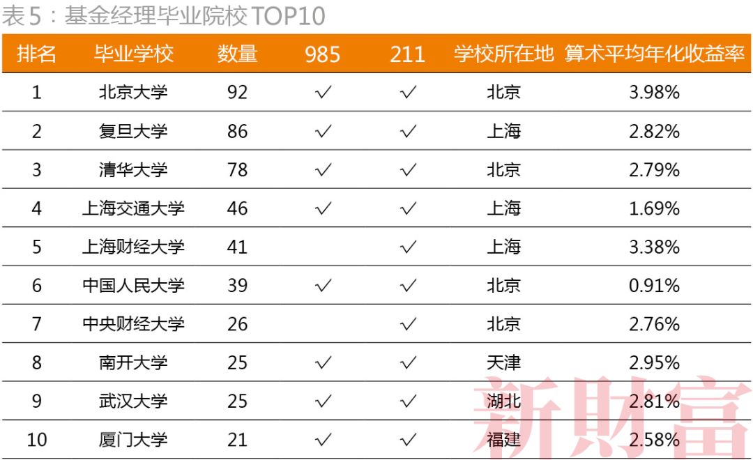 不是清北复交，而是北复清交！20000+大数据揭密资本圈校友势力排行，你的学校排第几？