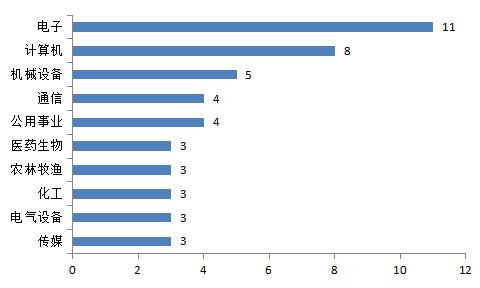 不是清北复交，而是北复清交！20000+大数据揭密资本圈校友势力排行，你的学校排第几？