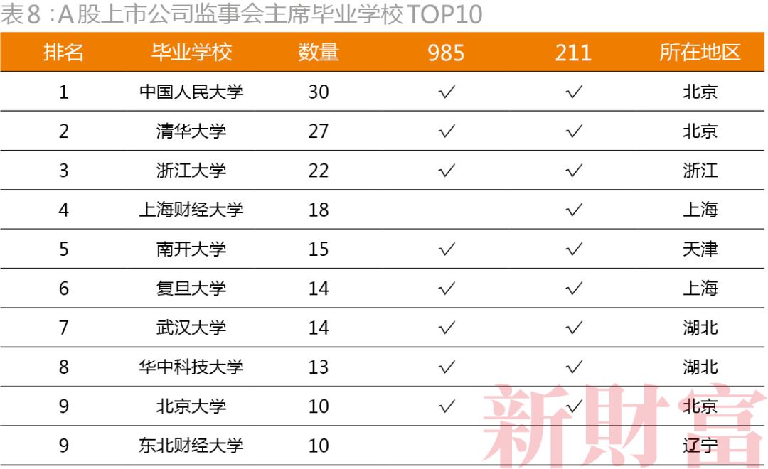 不是清北复交，而是北复清交！20000+大数据揭密资本圈校友势力排行，你的学校排第几？