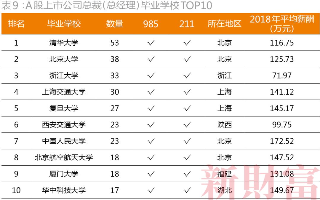 不是清北复交，而是北复清交！20000+大数据揭密资本圈校友势力排行，你的学校排第几？