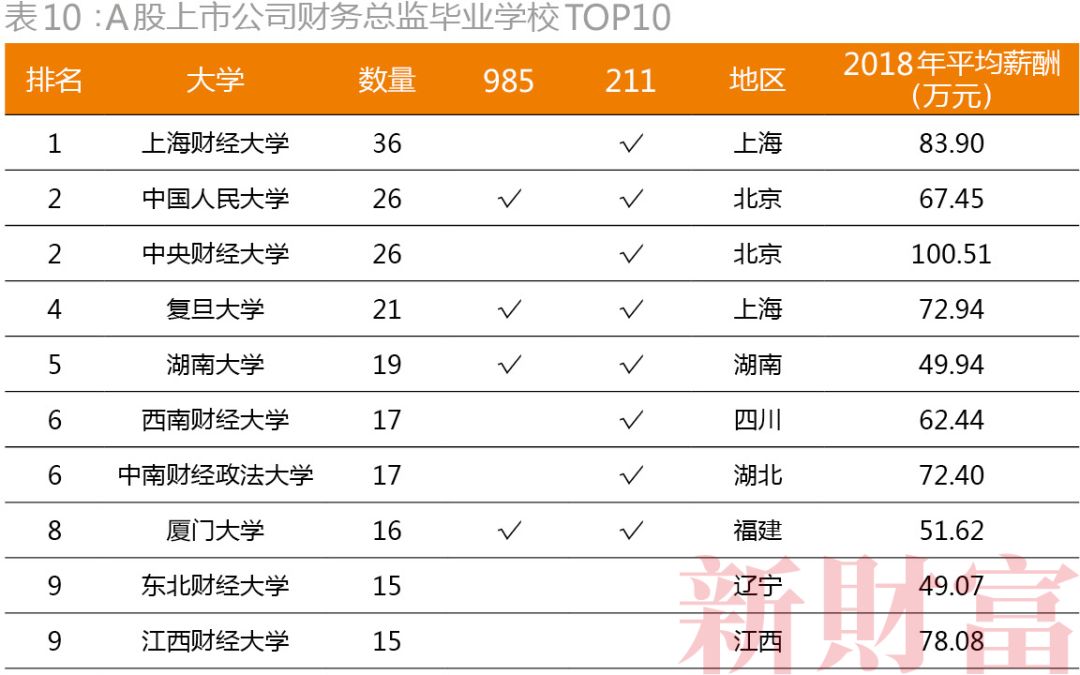 不是清北复交，而是北复清交！20000+大数据揭密资本圈校友势力排行，你的学校排第几？