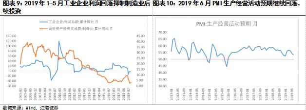 延续低位徘徊：下半年制造业投资展望——江海证券资产管理投资部基本面系列专题之四20190726