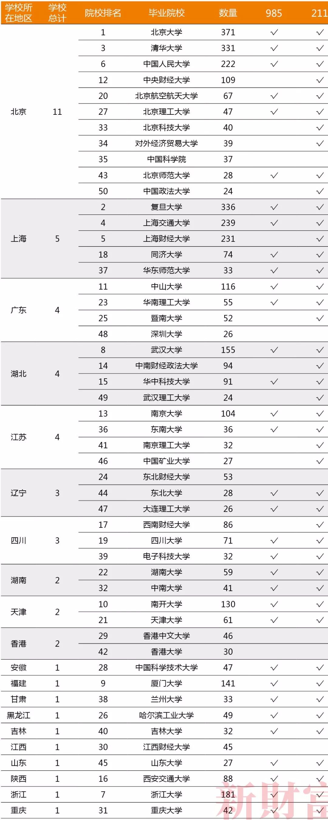 不是清北复交，而是北复清交！20000+大数据揭密资本圈校友势力排行，你的学校排第几？