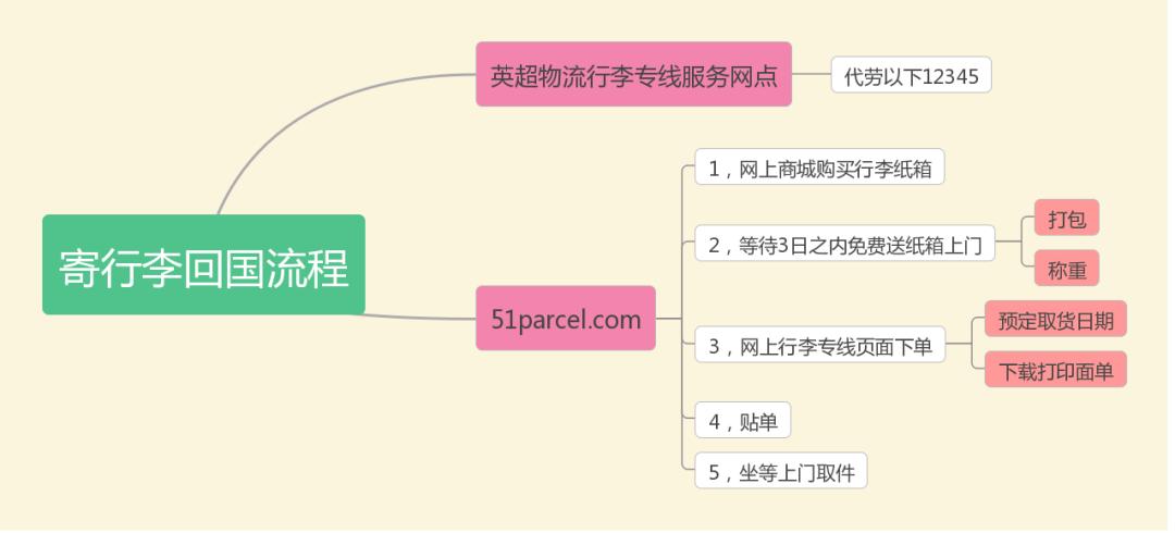 「寄行李回国」英超物流20镑红包，将英国记忆打包回家