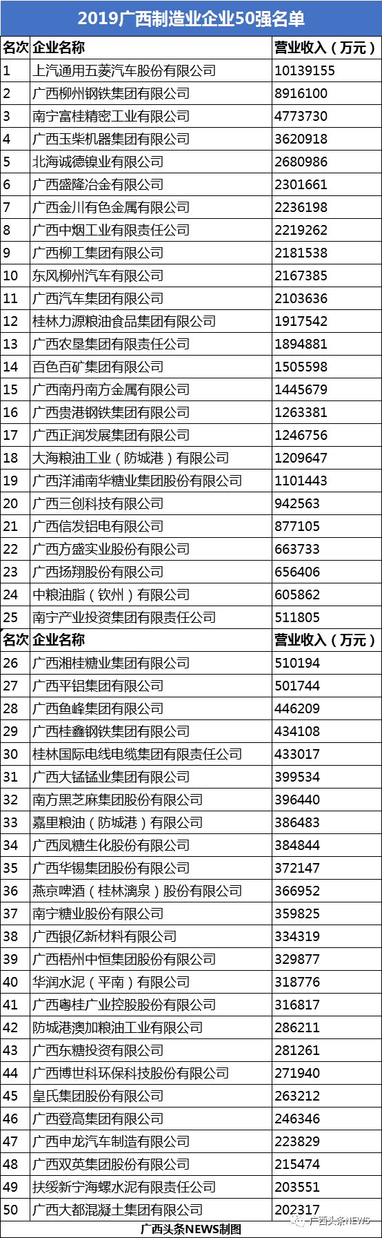 广西玉林世界500强企业,广西玉林龙头企业排名