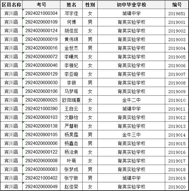 下关一中2023年新生录取名单,下关一中新生录取名单