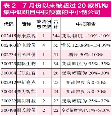 基本面不错的中小创个股,中小创个股更加受到资金的青睐
