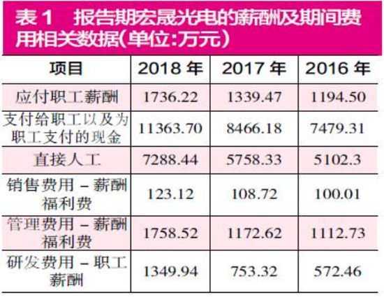 宏晟光电财务数据存疑涉嫌虚增收入和利润