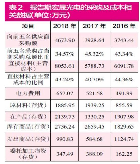 宏晟光电财务数据存疑涉嫌虚增收入和利润
