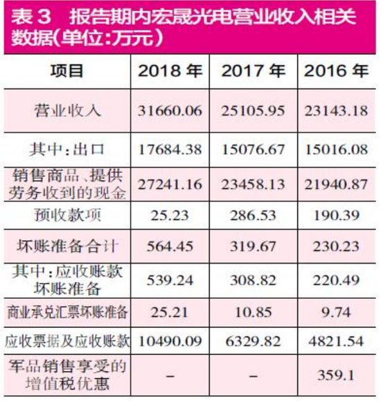 宏晟光电财务数据存疑涉嫌虚增收入和利润