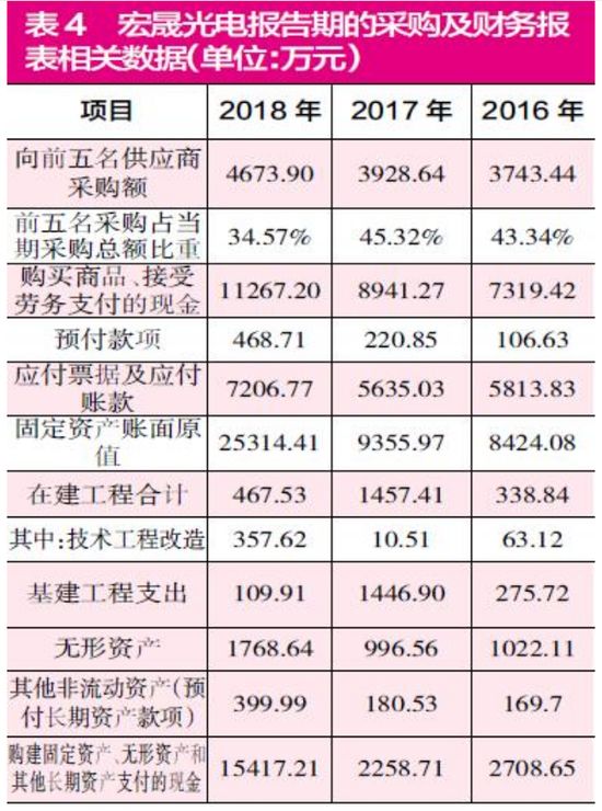 宏晟光电财务数据存疑涉嫌虚增收入和利润