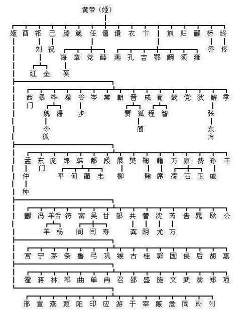 如果你姓这些姓氏，可能并非是“炎黄子孙”，而是……