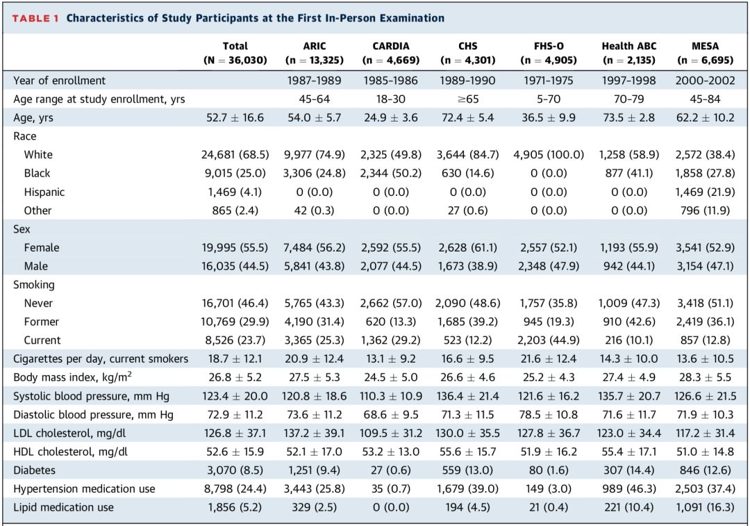 JACC:快别骗自己了!科学家发现,18-39岁之间不控制好血脂血压,与心血管疾病风险翻倍相关,即使老了降下来也没用丨临床大发现