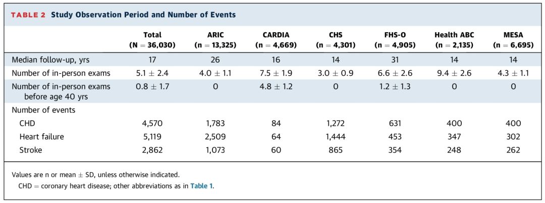 JACC:快别骗自己了!科学家发现,18-39岁之间不控制好血脂血压,与心血管疾病风险翻倍相关,即使老了降下来也没用丨临床大发现