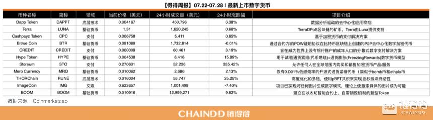 07.22-07.28｜本周总市值下跌9.86%，美国参议院月底审查数字货币和区块链的监管框架