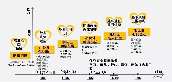 哪家房企的管培生最有前途？