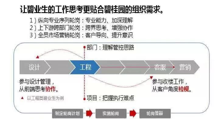 哪家房企的管培生最有前途？