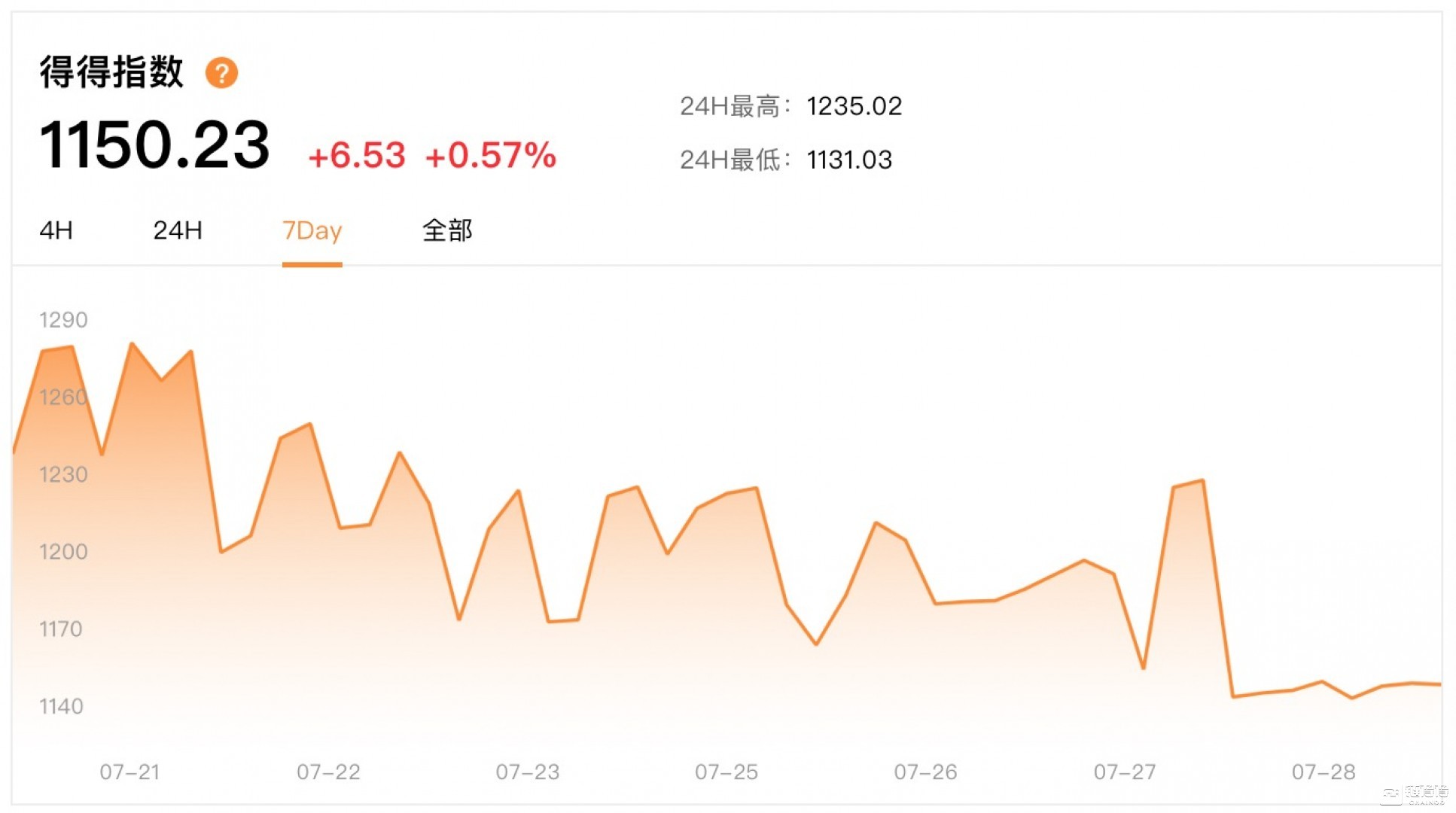07.22-07.28｜本周总市值下跌9.86%，美国参议院月底审查数字货币和区块链的监管框架