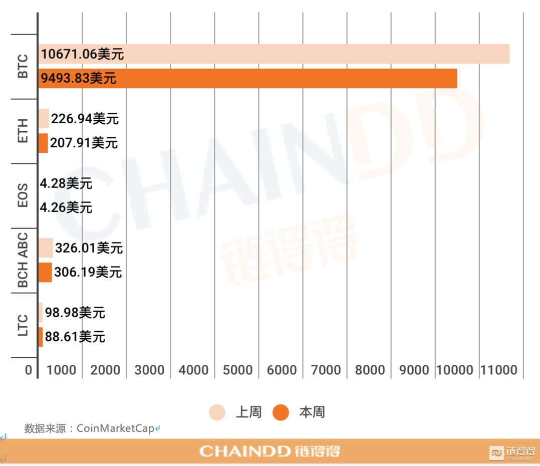 07.22-07.28｜本周总市值下跌9.86%，美国参议院月底审查数字货币和区块链的监管框架