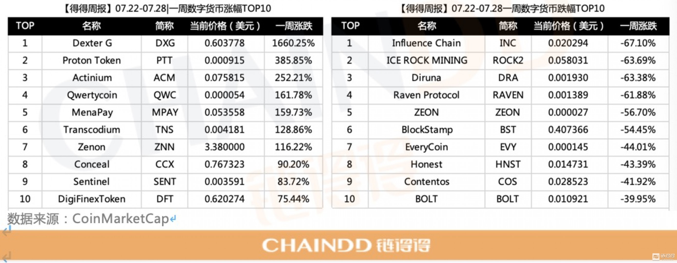 07.22-07.28｜本周总市值下跌9.86%，美国参议院月底审查数字货币和区块链的监管框架