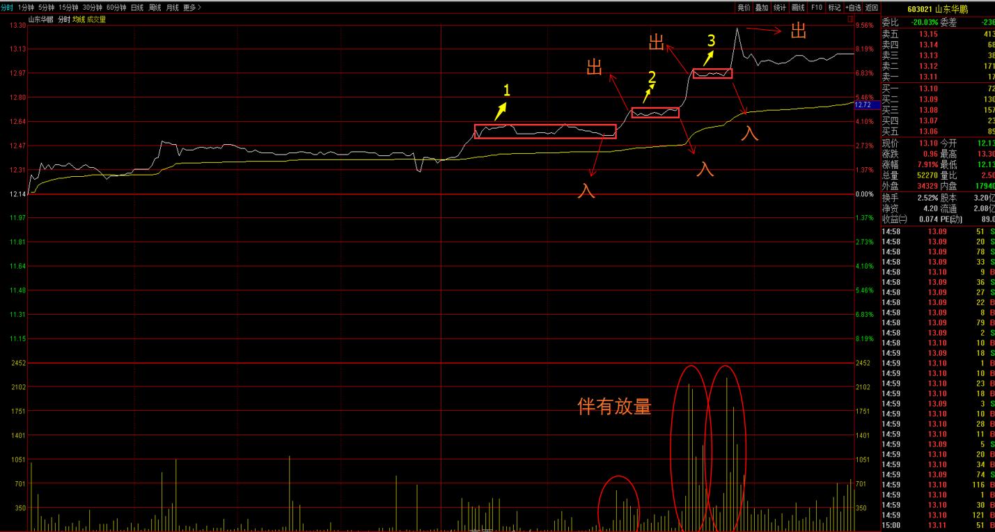 日内短线高频交易手法,日内高频交易策略案例