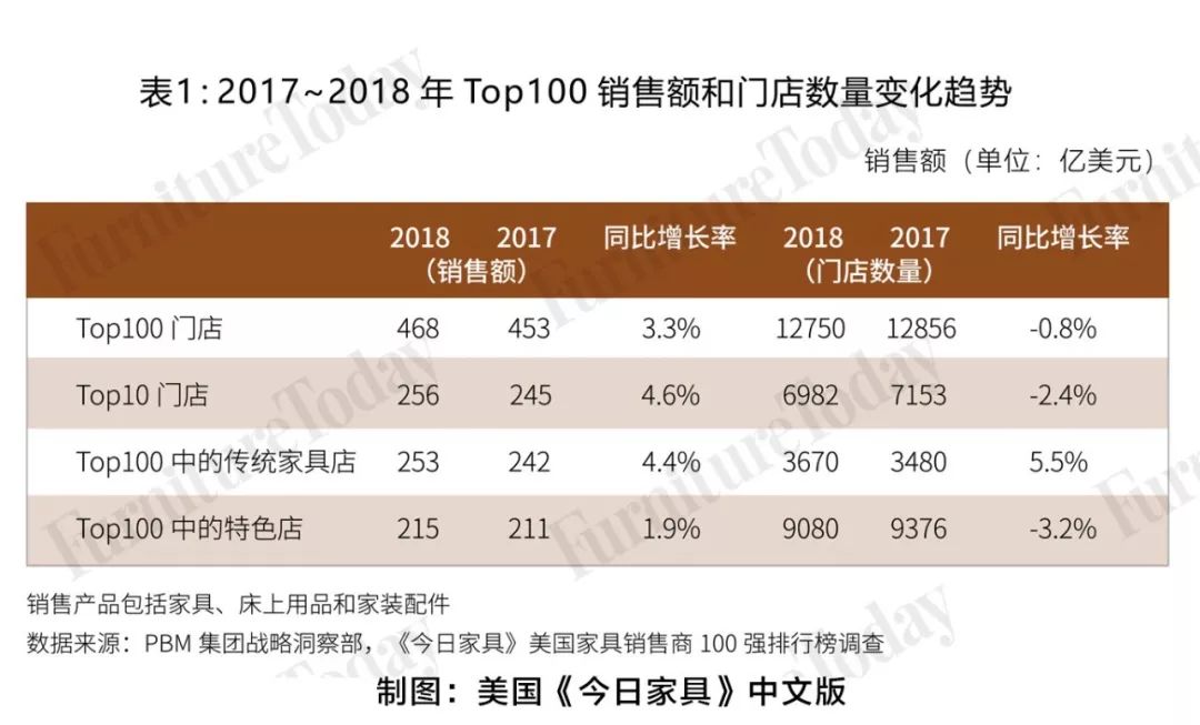 全球公认最好的家具店,美国家具零售超市排行榜前十名