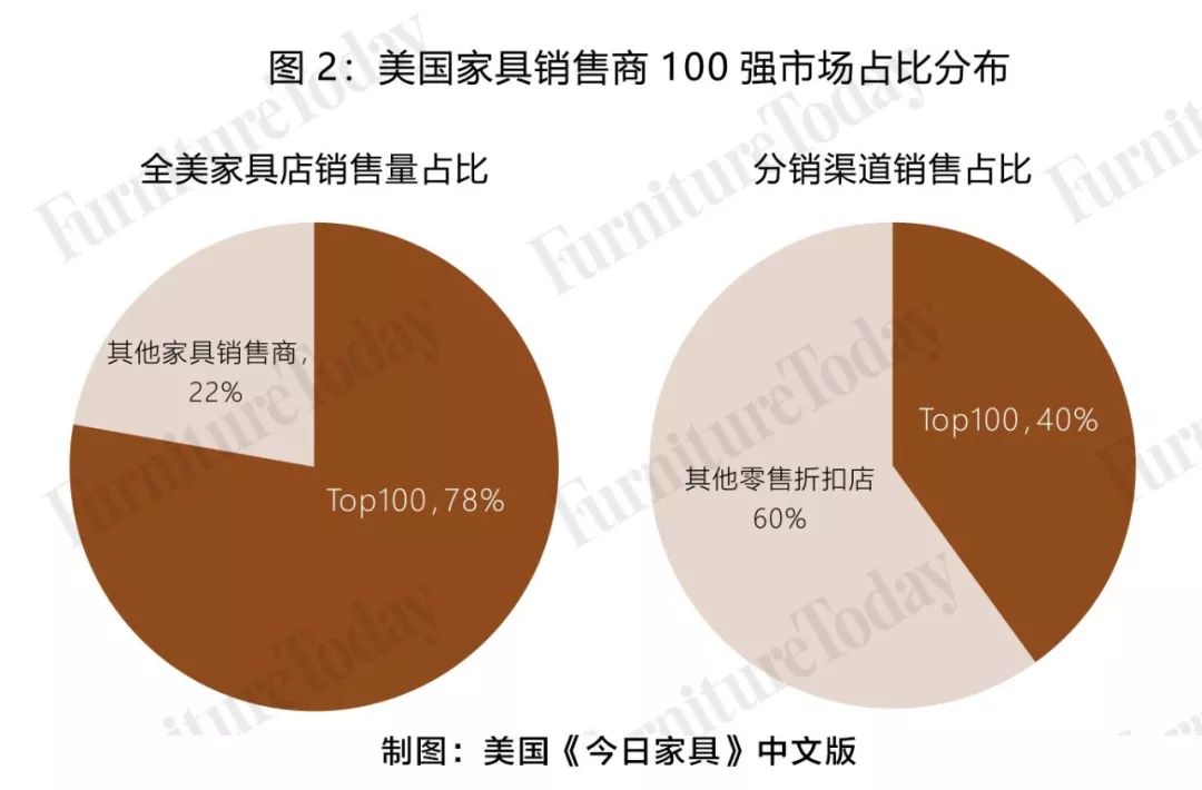 全球公认最好的家具店,美国家具零售超市排行榜前十名