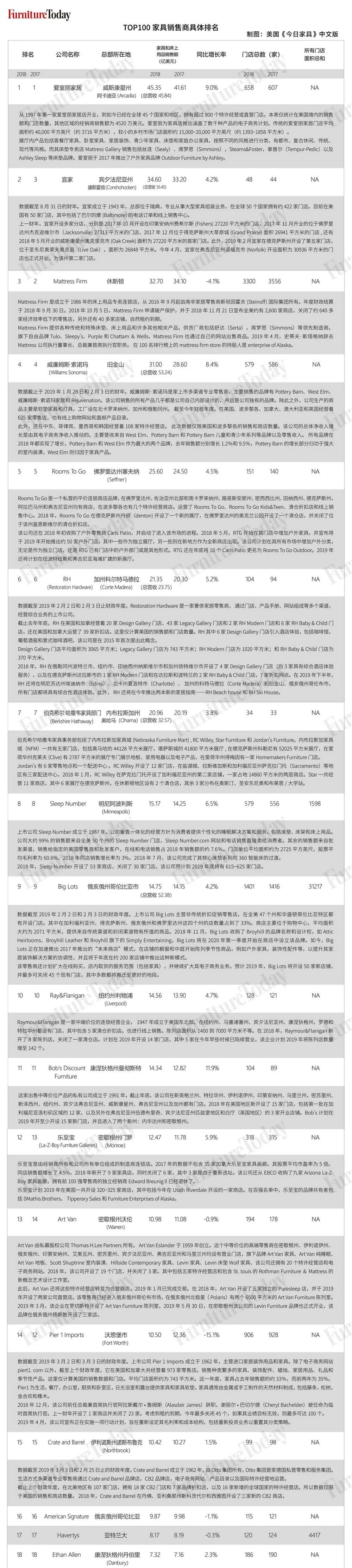 全球公认最好的家具店,美国家具零售超市排行榜前十名