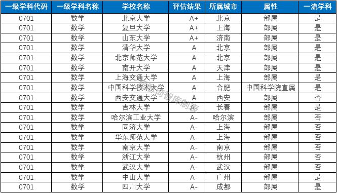 数学系国内排名前十的大学,国内各高校数学的差距