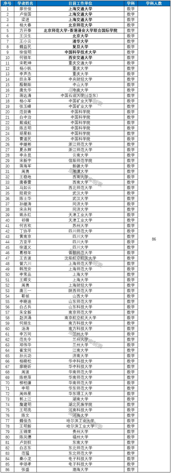 数学系国内排名前十的大学,国内各高校数学的差距