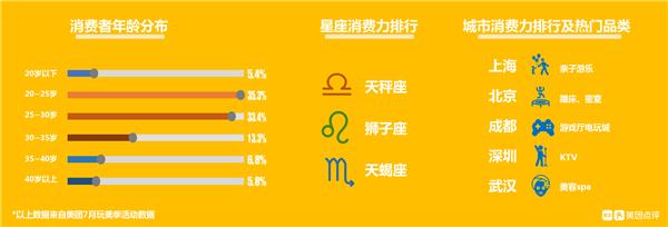 美团玩美季活动有效流量,美团美玩季