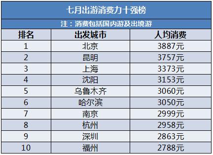 暑假旅游预测,暑假旅游最好策略2019