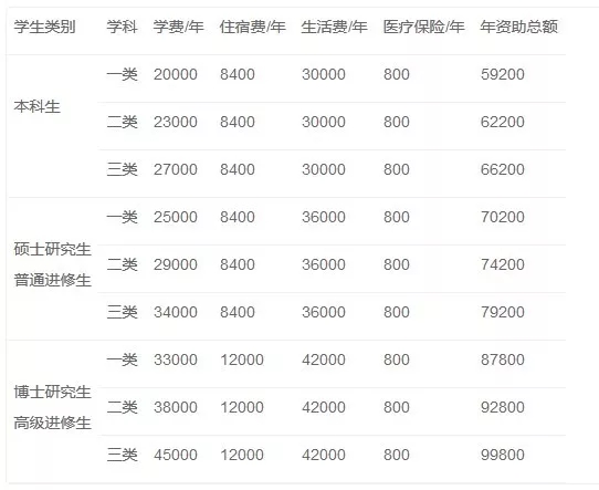 来华留学条件最新政策,来华留学项目说明