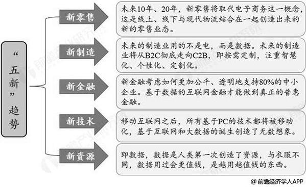 2019年中国新零售行业市场现状及发展趋势分析技术创新推动数字化变革大势所趋