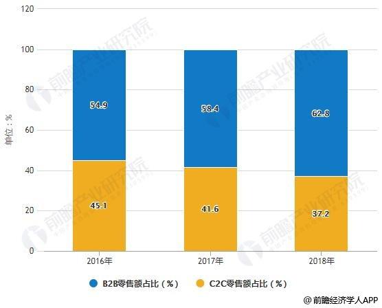 2019年中国新零售行业市场现状及发展趋势分析技术创新推动数字化变革大势所趋