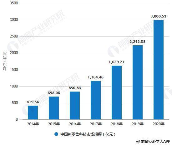 2019年中国新零售行业市场现状及发展趋势分析技术创新推动数字化变革大势所趋